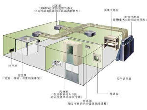30萬級(jí)光學(xué)光電無塵車間應(yīng)該怎么裝修？